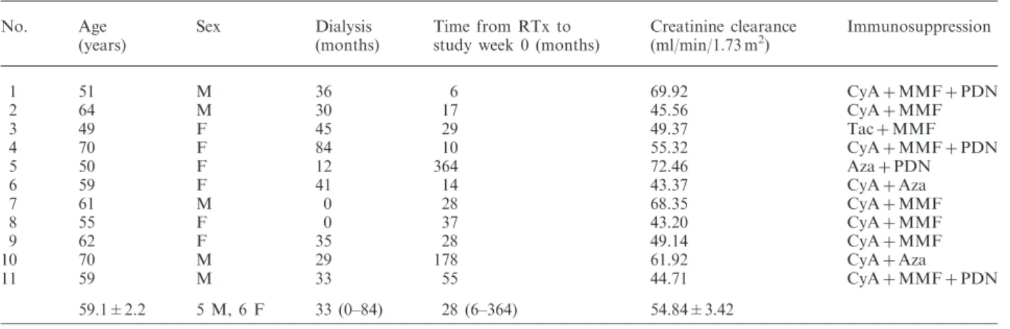 Table 1. Patient demographics and characteristics at baseline (week 0)