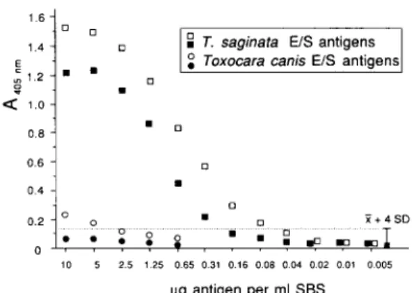 Fig.  1.  Titration  of  (homologous)  Tamia  saginafa  and  control  Toxocara  canis  excretory/secretory  (E/S)  antigens  artificially  diluted  in  human  control  stool-in-buffer  solution  (SBS)