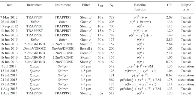 Table A1. WASP-80 b photometric eclipse time series used in this work. For each light curve, this table shows the date of acquisition, the used instrument and filter, the exposure time T exp , the number of data points, the baseline function selected for o