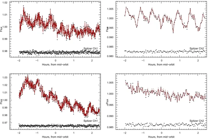 Figure A1. Photometry at occultation, as extracted from the Warm Spitzer frames, in both channels, with the initial ramp removed