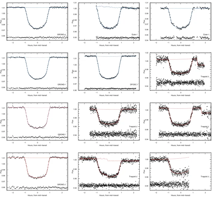Figure A3. Photometry at transit, in the visible wavelengths. The full model to the data is shown as a plain line; the residuals are displayed underneath