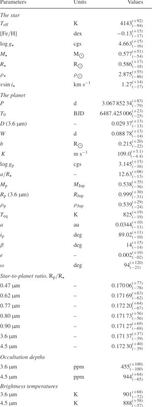 Table 1. Results of our MCMC fits to the photometric and spec- spec-troscopic data for WASP-80