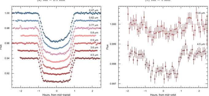 Figure 1. Photometric time series covering the transit (left-hand panel) and occultation (right-hand panel) of WASP-80
