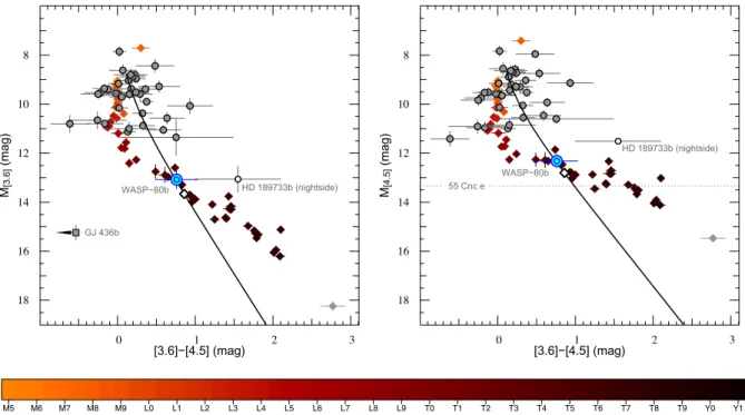 Figure 4. Two colour–magnitude diagrams highlighting the position of the dayside of WASP-80b