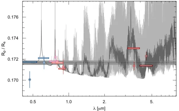 Figure 5. Ratios of the planet to star radii as a function of wavelength. The dotted line is the weighed mean, and the grey area the error on that mean
