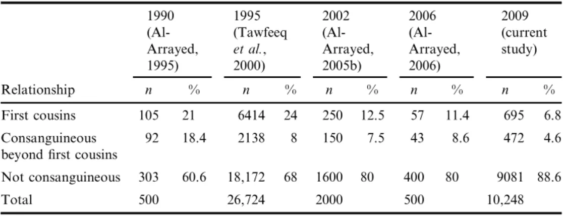 Table 3. Secular changes in consanguineous marriages in Bahrain, 1990–2009 1990  (Al-Arrayed, 1995) 1995 (Tawfeeqet al.,2000) 2002 (Al-Arrayed,2005b) 2006 (Al-Arrayed,2006) 2009 (currentstudy) Relationship n % n % n % n % n % First cousins 105 21 6414 24 2