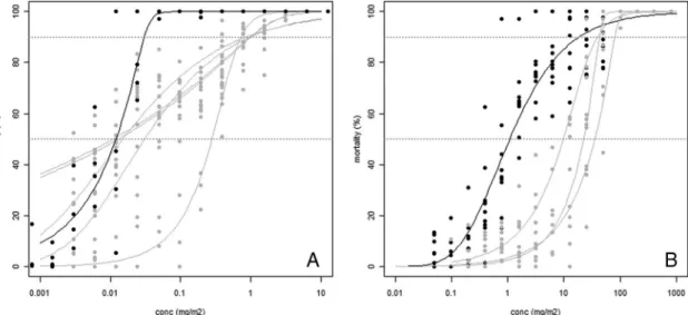 Fig. 2. DoseÐresponse curves of some Argentinean Þeld populations (gray) in comparison to the susceptible reference Mun ˜ oz strain (black) (A) ST22, ST25Ð29 when tested with ßumethrin