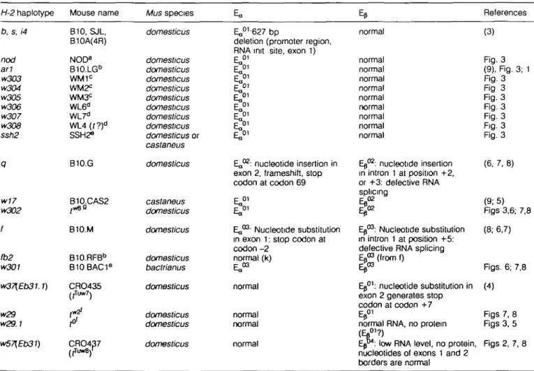 Table 2. Summary of current knowledge in defects H-2 haplotype b, s, i4 nod an w303 w304 w305 w306 w307 w308 ssh2 q w17 w302 f fb2 w301 w37[Eb31.1) w29 w29.1 w57[Eb31) Mouse nameB10, SJL,B10A(4R)NOD8B10.LGbWM1CWM20WM3°WL6dWL4 (r?)dSSH2eB10.GB10.CAS2B10.MB1