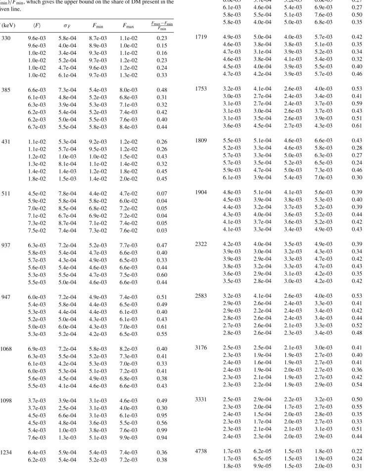 Table 4. Characteristics of the spatial profiles of the candidate lines from Table 3. For each line (and for each of the six phases) we compute the average  F , the standard deviation (the average scatter of the points around its mean value) σ F , minimal 