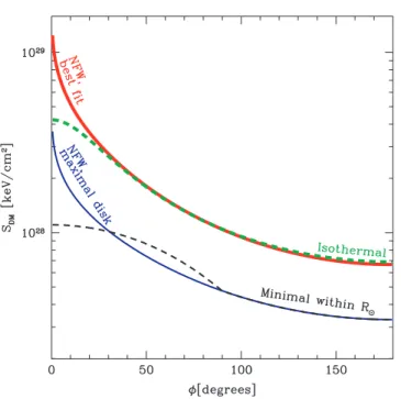Figure 5. Expected column density for various DM profiles: favoured NFW profile (red thick solid line); NFW profile with the maximal disk (model A 2 ; see Table 1; blue solid line); cored (isothermal) profile (green thick dashed line); constant density wit