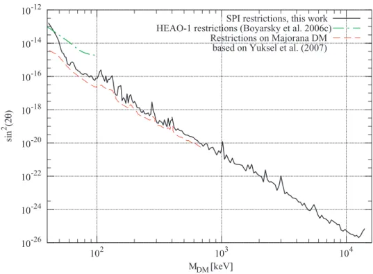 Figure 7. Upper bound on the mixing angle of the DM sterile neutrino as a function of the sterile neutrino mass, obtained from the analysis of the background spectrum of the pointings toward the inner 13 ◦ of the Galaxy