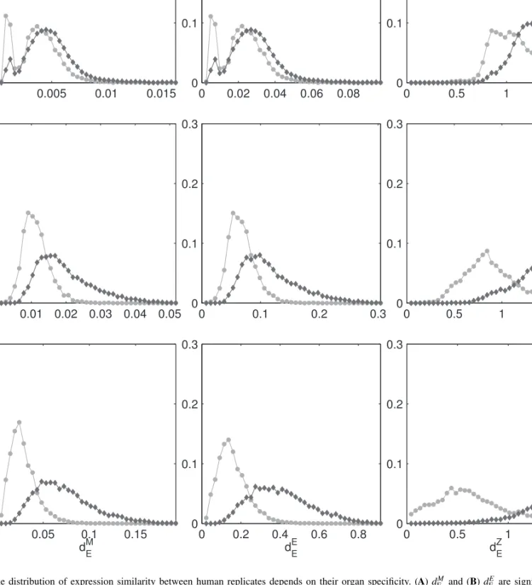 Fig. 1. The distribution of expression similarity between human replicates depends on their organ specificity