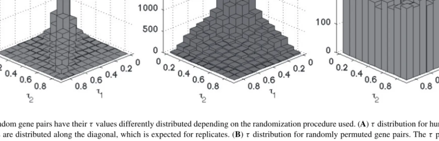 Fig. 3. Random gene pairs have their τ values differently distributed depending on the randomization procedure used