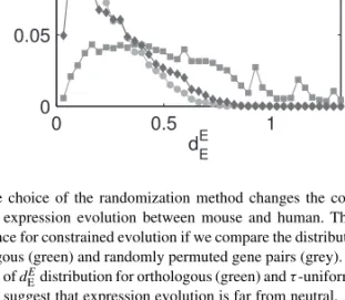 Fig. 4. The choice of the randomization method changes the conclusions about gene expression evolution between mouse and human