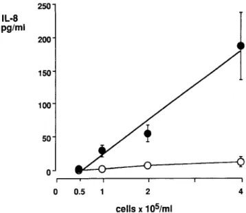 Figure 1. Interleukin(IL )-8 release induced by 100 ng/mL Salmo- Salmo-nel/a abortus equi lipopolysaccharide (LPS) in 5% human pooled serum from SW620 cells at different cell concentrations (0.5, I, 2, and 4 X 10 5 cells/mL)