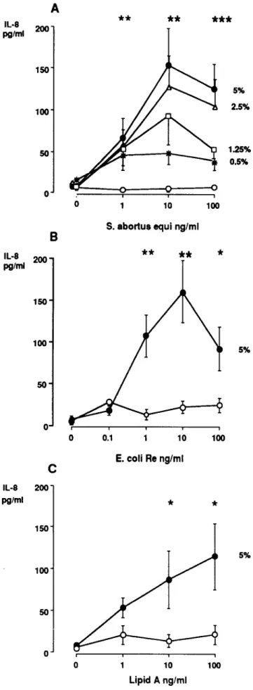 Figure 2. Dose-response curve of lipopolysaccharide (LPS) on in- in-terleukin (lL)-8 release from SW620 cells without (0) or with 0.5%, 1.25%, 2.5%, or 5% serum: A, Salmonella abortus equi LPS