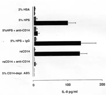 Figure 5. Dose-response curves for effect of rsCD 14 on interleukin (IL)-8 released with 100 ng/mL lipopolysaccharide (LPS)