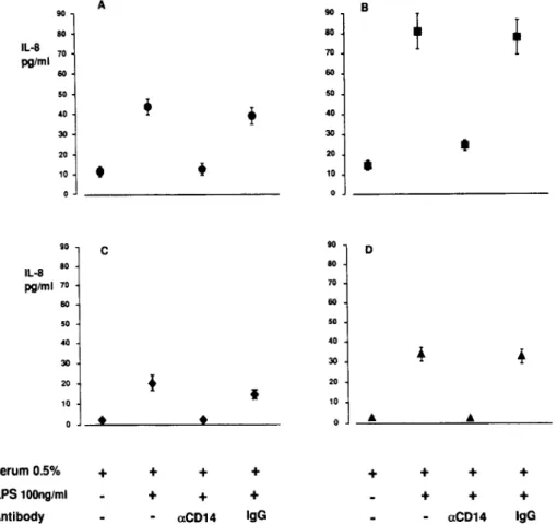Figure 6 shows the IL-8 release in the epithelial cell model after stimulation with LPS and 0.5% serum from 47 patients with septic shock due to gram-negative organisms (figure 6A), 15 patients with sepsis due to non-gram-negative organisms (figure 6B), 6 