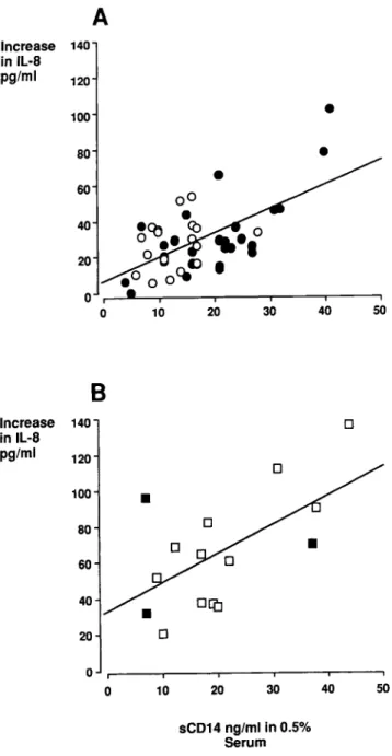 Figure 7. Relationship between serum CD14 concentrations and interleukin (lL)-8 response in SW620 cells