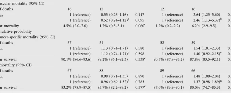 Table 2. Number of deaths and crude and adjusted mortality risk (HR) by cause of death according to laterality and quadrant