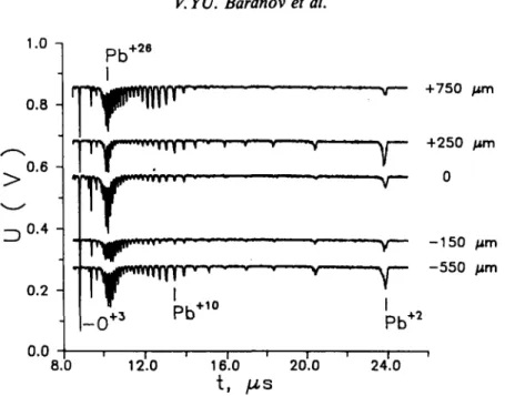 FIGURE  9. Influence of the target position on an ion analyzer signal for F/1 objective.