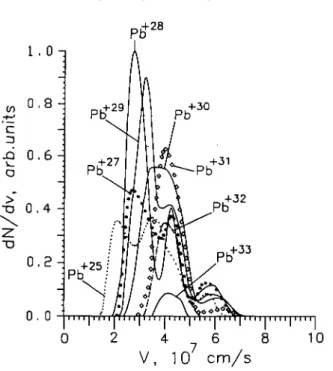 FIGURE  10. Ion velocity spectrum for 30-ns pulse duration and power density 4-10 13  W/cm 2 .