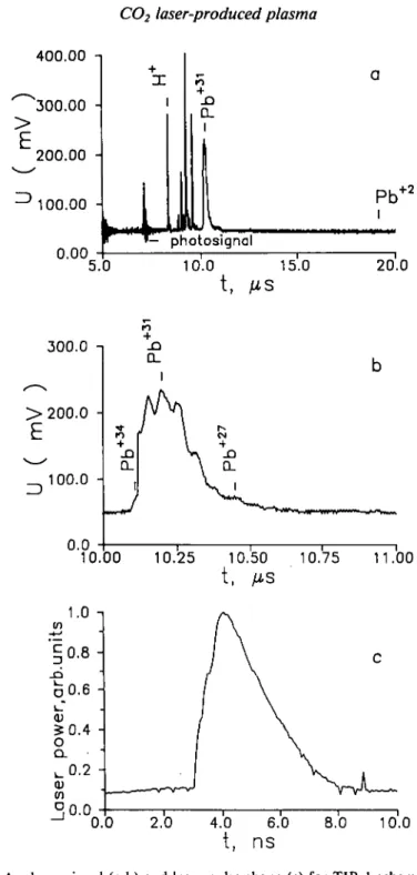 FIGURE  6. Analyzer signal (a,b) and laser pulse shape (c) for TIR-1 scheme short pulse.