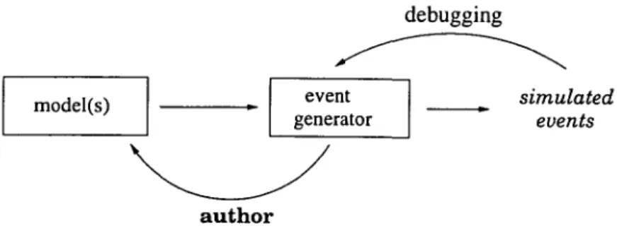 Figure 2. Event generator as implementation of a physics model.