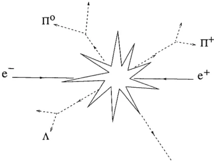 Figure 1. An event: In the course of a collision between a beam electron and a beam positron many new particles are created