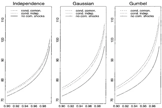 Figure 2: The curves from lower to upper show the quantiles  H - a m , , 1 k ( ) q of moment fitted generalised F-distributions for case 1, 2 and 3 and q ∈ [0.900, 0.995]