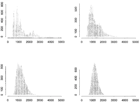 Figure 3: Histograms of 10000 independent simulations of N(1), the number of defaults in a one year period, for  f = 1 (upper left), f = 2 (upper right), f = 4 (lower left) and  f = 8 (lower right).
