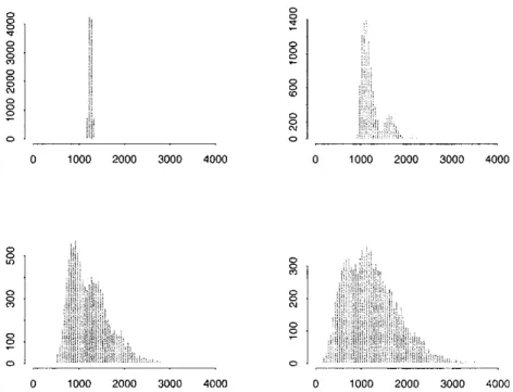 Figure 4: Histograms of 10000 independent simulations of N(1) when increasing the intensities of the common shocks and decreasing the intensities of the idiosyncratic shocks while holding the univariate conditional default probabilities fixed