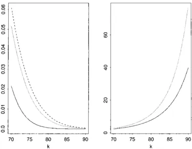 Figure 1: Left: Exceedence probabilities P(N(5) &gt; k) for  k = 70 71 , , f , 90 , for case 1 (lower), 2 (middle) and 3 (upper)