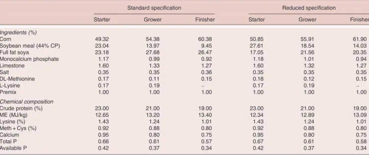 Table 1. Feed composition and nutrient specifications