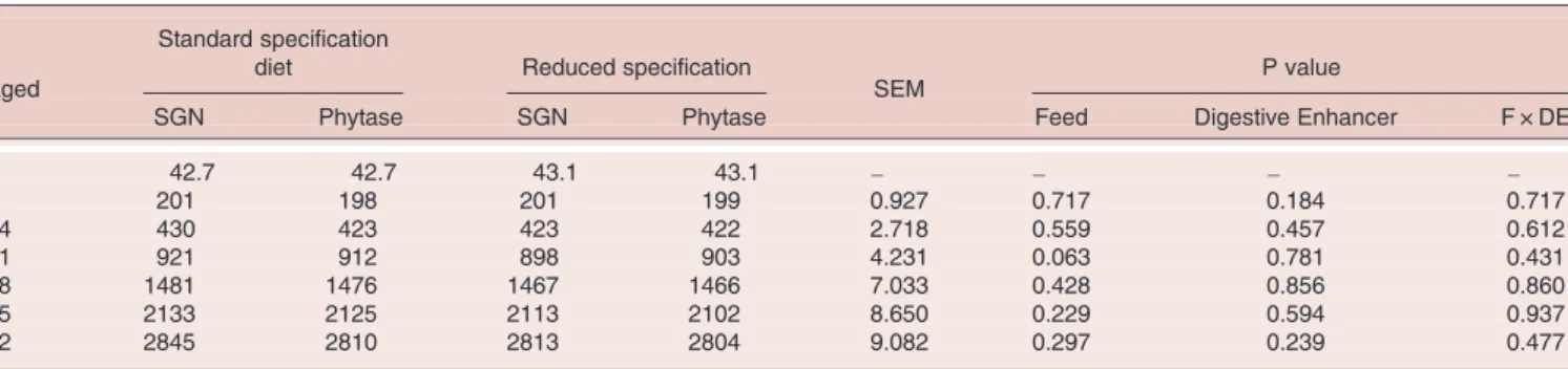 Table 3. Body weights of broilers fed a standard or reduced energy diet supplemented with two types of commercial digestive enhancer