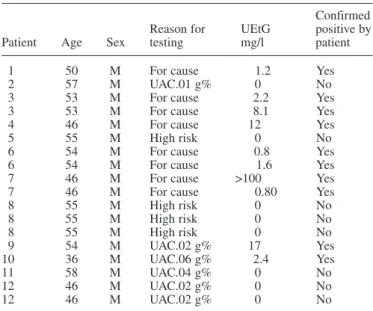 Table 2. Synopsis of 18 subsequent EtG tests performed clinically during monitoring