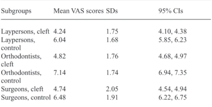 Table 2  Mean visual analogue scale (VAS), scores, standard  deviations (SDs), and 95% confidence intervals (CIs) for patients  treated for clefts and for control patients, as assessed by the  different rating panels.