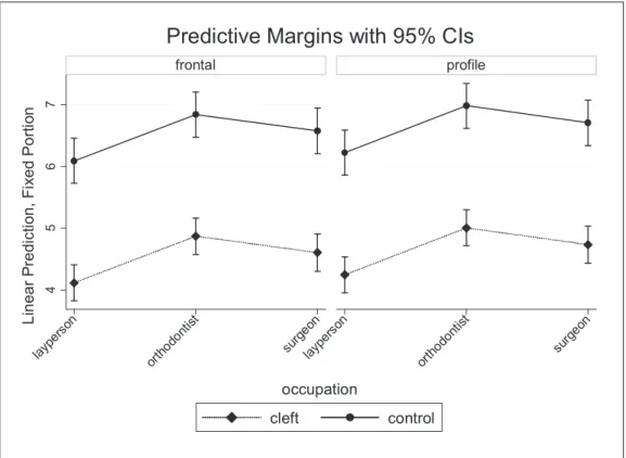 Figure 1  Mean visual analogue scale scores by occupation, case [patients with clefts (closed diamonds), or control patients (closed circles)] and view  (frontal or profile); the bars show the 95% confidence intervals (CIs) for predictive margins.