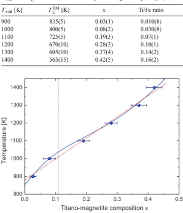 Figure 3. Pseudo-phase diagram for the composition x of the titano- titano-magnetite solid solution