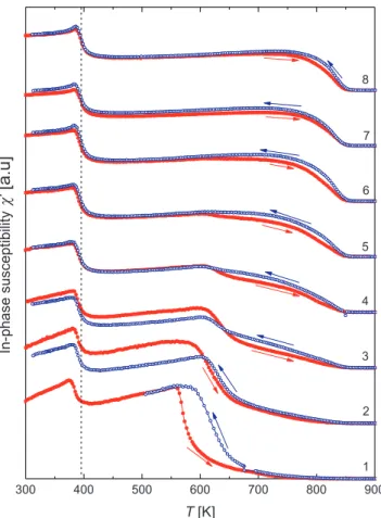 Figure 4. Susceptibility of the 1400 sample during eight heating-cooling cycles in the range of 300–900 K.