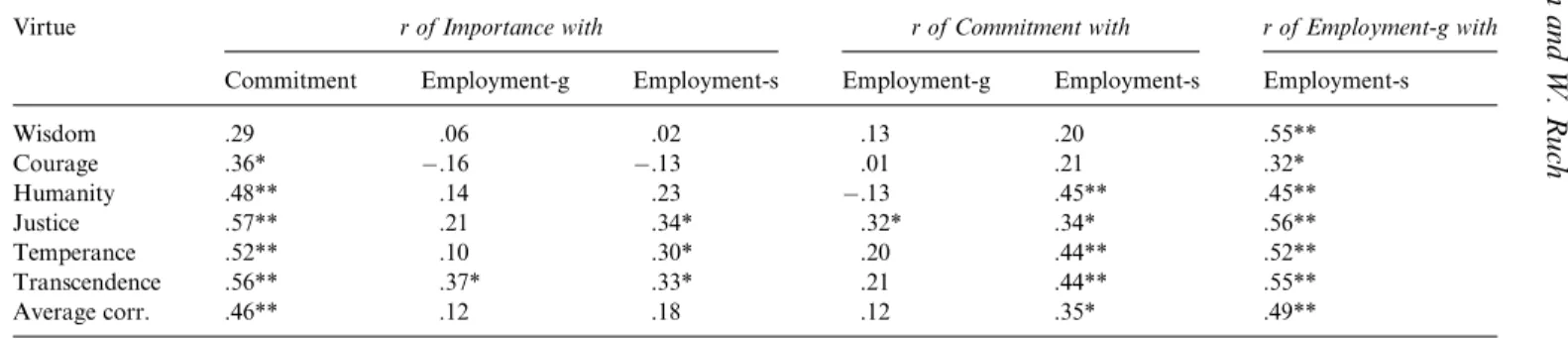 Table 2. Pairwise correlations among the four ratings for each virtue