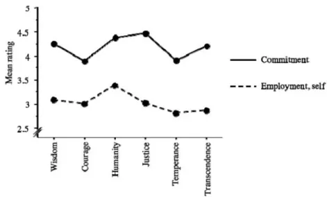 Figure 1. Mean ratings for commitment for virtue and employment of humor for virtue by oneself across the six virtues
