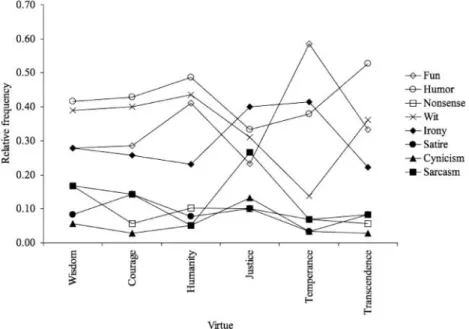 Figure 2 illustrates that, generally, the use of a speciﬁc comic style seemed to depend on the virtue that was targeted
