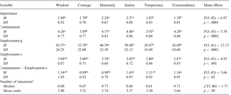 Table 1. E¤ects of the kind of virtue on the importance, commitment, employment general, employment self ratings, the di¤erence between commit- commit-ment and employcommit-ment self and the number of situations