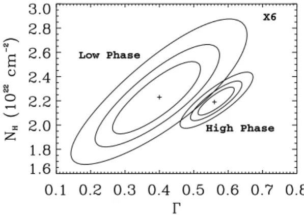 Figure 9. Confidence contour plots of the column density N H versus the photon index  for a power-law fit to high and low phases of observation X6