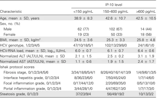 Table 1. Baseline characteristics of the patients, grouped by interferon-g–inducible protein (IP)–10 level before treatment.