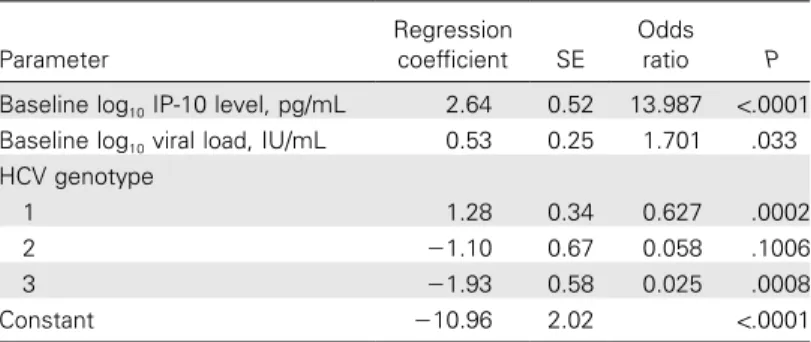 Table 2. Multivariate logistic-regression to identify factors predictive of not achieving a rapid viral response ( n p 263 ).