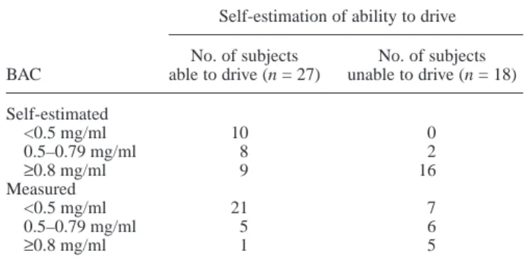 Table 1. Comparison of self-estimated ability to drive with estimated and measured blood-alcohol concentration (BAC) in 45 soldiers who