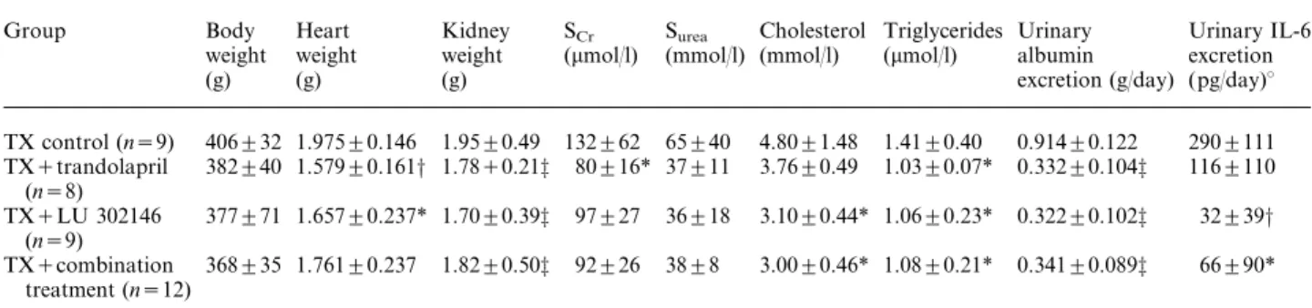 Table 1. Body and organ weights, haematology, blood chemistry, urinary albumin and IL-6 excretion (week 36, urinary measurements at week 34) Group Body weight (g) Heart weight(g) Kidneyweight(g) S Cr (mmolul) S urea (mmolul) Cholesterol(mmolul) Triglycerid