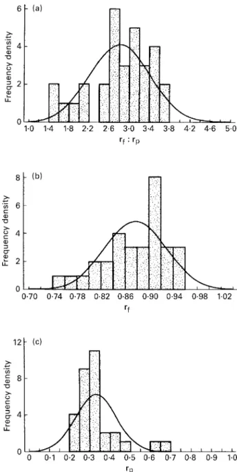 Fig. 6. Comparison of the best fit of the model prediction of the partitioning characteristic (– – –, r 2 0 ⋅ 73; r f : r p 2 ⋅ 8, a 9 ⋅ 05) as a function of initial percentage body fat (%FAT 0 ) with the actual exponential relationship (——, r 2 0 ⋅ 71) ob